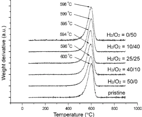 Figure 7analysis on the pristine MWCNT samples and the ECR-plasma-treated MWCNTs. The results show that with adecomposition temperature of 600 shows the weight-derivative curves of TGA �C, the pristine MWCNTsamples are the most thermally stable with respect to