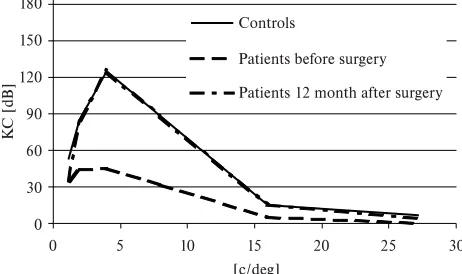 Fig. 4: Patients versus controls – visual acuity.