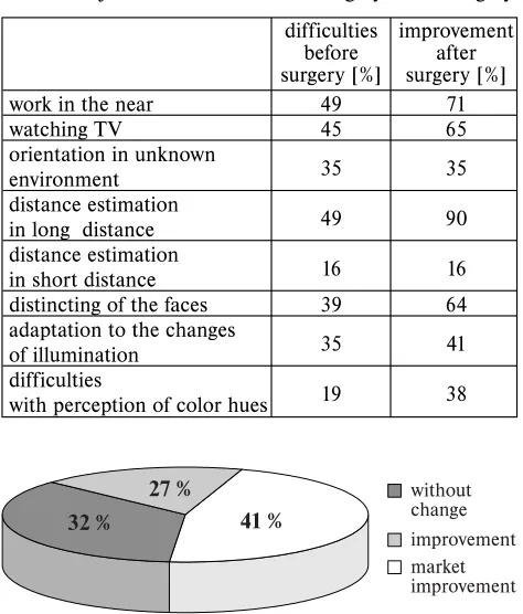Fig. 6: Changes in everyday activity after surgery.