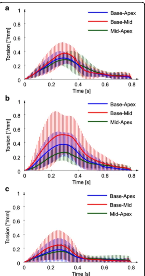 Fig. 8 Average base-apex (blue), base-mid (red), and mid-apex(green) torsion curves as functions of time for volunteers (a), patientswith preserved (b), and patients with reduced EF (c)
