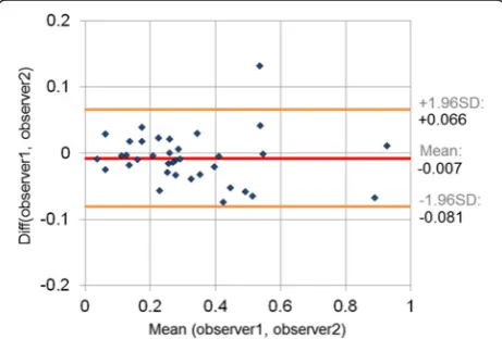 Fig. 9 Test-retest: Difference in Tmax obtained from two TPM datasetsacquired in a two-week interval for the group of 14 volunteers