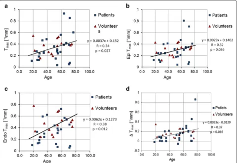 Fig. 6 Torsion correlated with age: (a) Tmax over age, (b) Epicardial Tmax over age, (c) Endocardial Tmax over age, and (d) ΔTmax over age for patientswith preserved and reduced EF and control subjects with normal EF