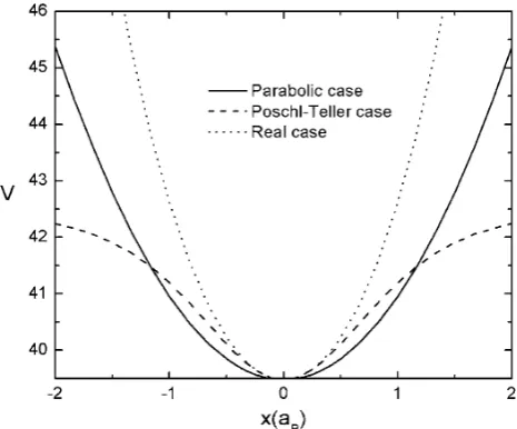 Fig. 2 Dependence of one-dimensional effective potentials on coor-dinate x