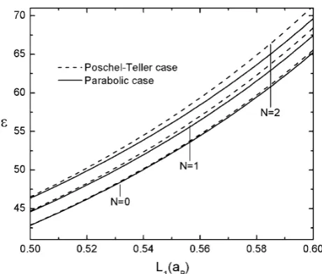 Fig. 3 Dependence of ﬁrst equidistant family of CC energy in CQDwith thin falciform cross section on height of segment L1 for bothparabolic and Po¨schl-Teller cases