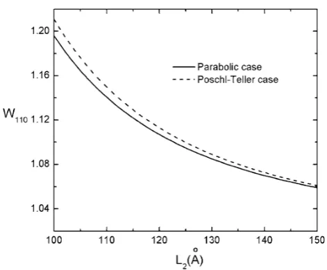 Fig. 8 Dependences of AE in CQD with thin falciform cross sectionon height of segment L2 for ﬁxed values of L1 for both parabolic andPo¨schl-Teller cases