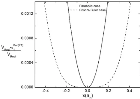 Fig. 9 Estimation of relative energy error curve for both parabolicand Po¨schl-Teller cases