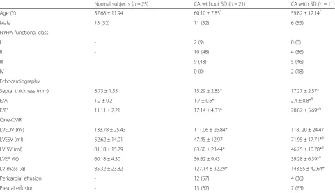 Table 3 First-pass perfusion and regional function data of allstudy groups