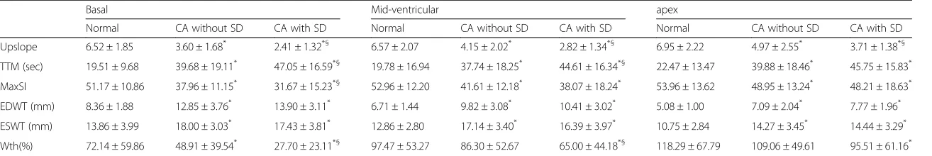 Table 4 Regional comparison of first perfusion and function parameters between AL-CA subject with or without LV systolic dysfunction