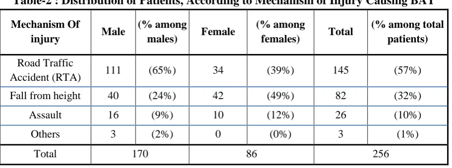 Table-2 : Distribution of Patients, According to Mechanism of Injury Causing BAT 
