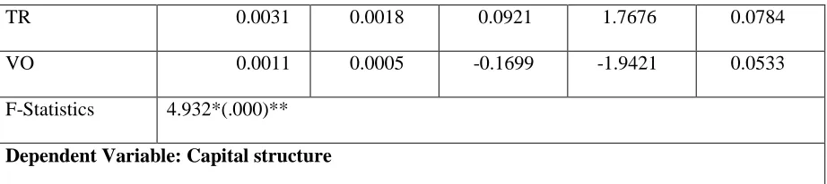 Table 4.6 Panel Data Analysis: Fixed Effects Firm and Time 
