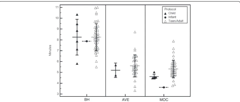 Fig. 8 Total image acquisition and reconstruction time in minutes for the three image acquisition techniques subdivided into age-dependent imagingprotocol groups