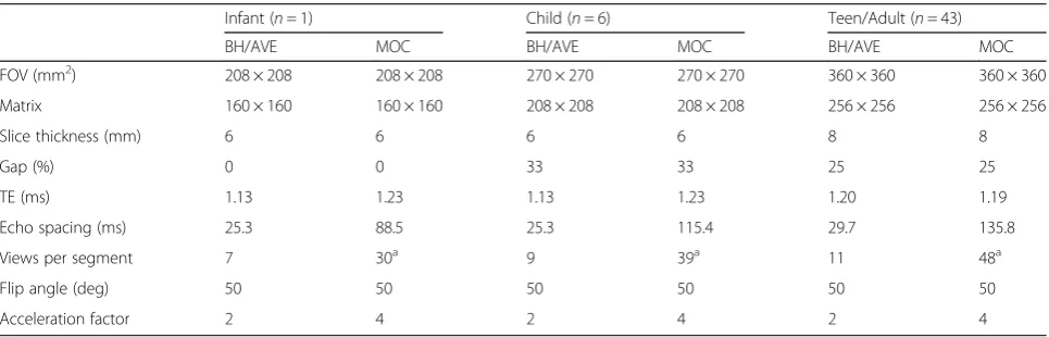 Table 1 Summary of sequence parameters