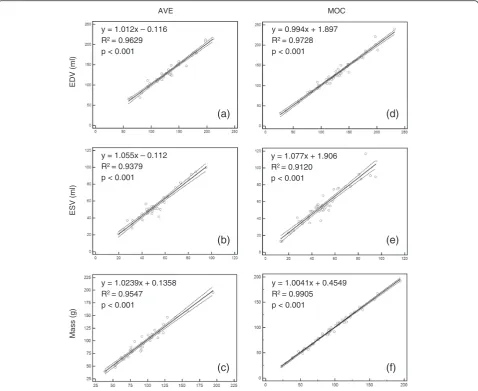 Fig. 3 Left ventricular end-diastolic volume (EDV), end-systolic volume (ESV), and end-diastolic mass performed by the primary observer forfree-breathing SSFP (a, b, c) and re-binning (d, e, f) acquisitions compared to the clinical gold-standard of breath-