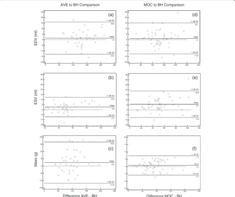 Table 2 Summary of Bland-Altman analysis comparing volume and mass measurements by three image acquisition techniquesperformed by the primary observer