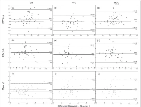Table 3 Summary of Bland-Altman and concordance correlation statistics comparing inter-observer variability of volume and massmeasurements for three image acquisition techniques