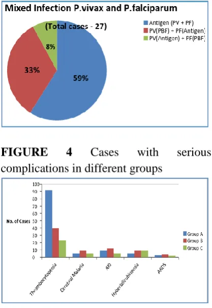FIGURE 4 Cases with complications in different groups 