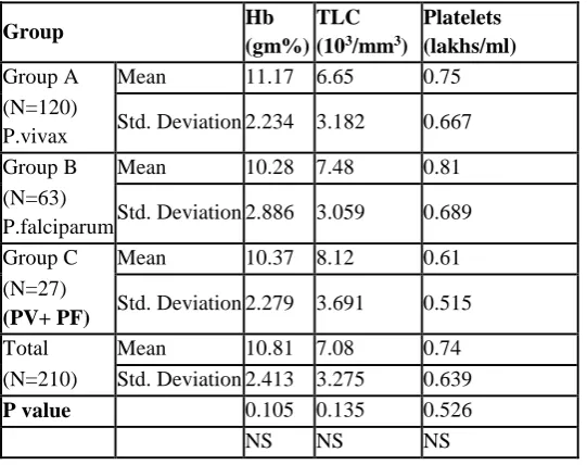 TABLE 2: shows the statistical analysis of hematological parameters in different groups 