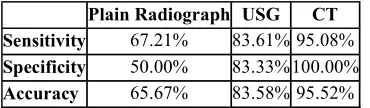 Table 1: Sensitivity and Specificity of Imaging Modalities 