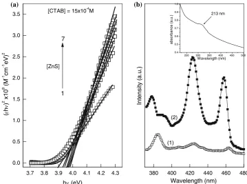 Table 1 Optical band gap (Eg) and nanoparticle diameter (dabs) ascalculated from tauc plots and Wang equation