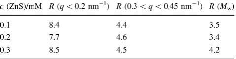 Table 2 Lower (0.3 \ q \ 0.45 nm-1) and upper (q \ 0.2 nm-1)limit for the particle radius R and the particle radius as derived fromthe mean particle volume according to Eq