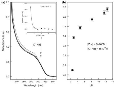 Fig. 6 (spectra of ZnS nanoparticles atdifferent CTAB concentrations.[CTAB]: (1) 0.5 mM, (2)1 mM, (3) 1.5 mM, (4) 2 mM,(5) 2.5 mM, (6) 3 mM, (7)3.5 mM