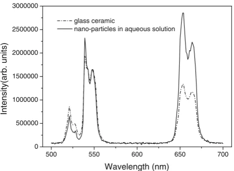 Fig. 3 Measured UC red and green emission in GCs and nano-particles in aqueous solution under diode laser excitation of 980 nm