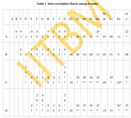 Table 1  Inter-correlation Matrix among Females 