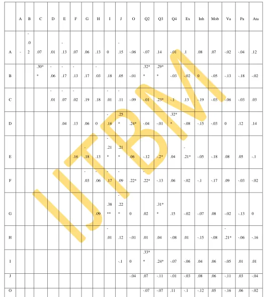 Table 1 Inter-correlation Matrix among Males 