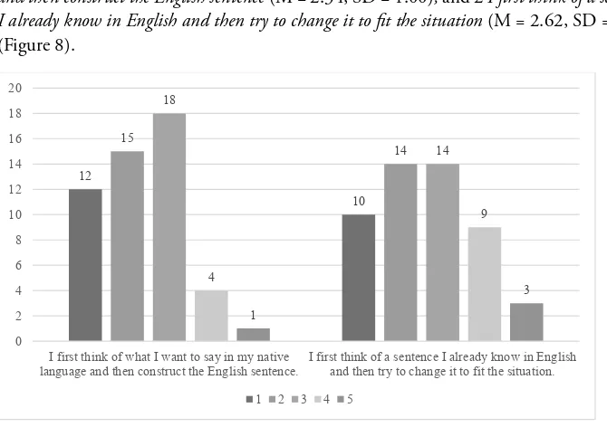 Figure 8. OCSI results indicating participants’ FIGURE 8. OCSI results indicating participants’ attempt attempt to think in English strategyto think in English strategy use