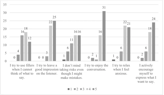 Figure 1. OCSI results indicating participants’ FIGURE 1. OCSI results indicating participants’ social affective strategy usesocial affective strategy use.