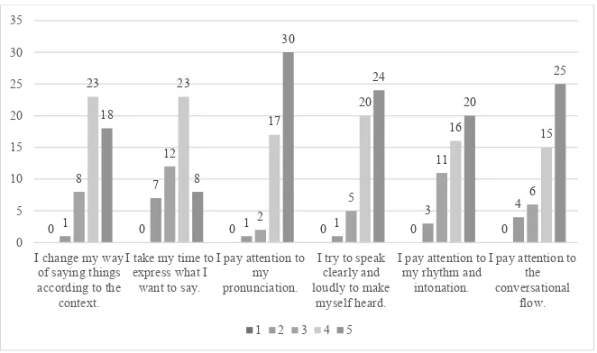 Figure 2. OCSI results indicating participants’ FIGURE 2. OCSI results indicating participants’ fluencyfluency‑oriented strategy -oriented strategy use.use.