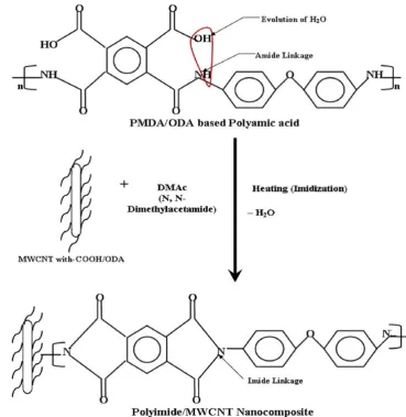 Fig. 2 Preparation scheme of