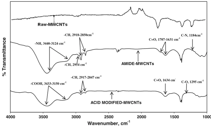 Fig. 3 FTIR spectra of as such