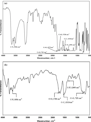 Fig. 4 FTIR spectra of a neatpolyimide and b 2 wt% amide-MWCNTs reinforced polyimidecomposite