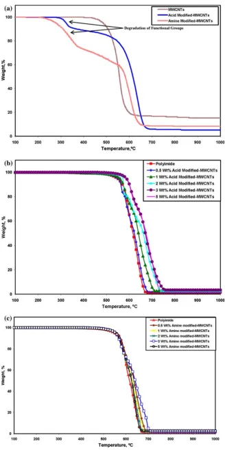 Fig. 7 TGA curves for a
