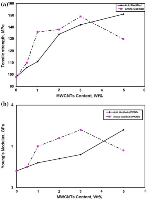 Fig. 9 Effect of MWCNTs contents on the electrical conductivity ofthe MWCNTs/polyimide nanocomposites