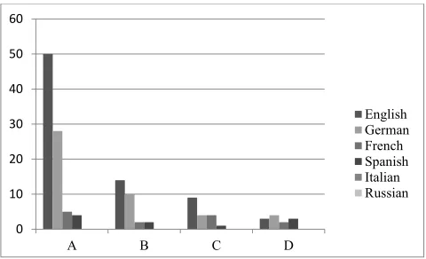 Figure 4: Curricular models as distributed by language in lower-secondary schools.