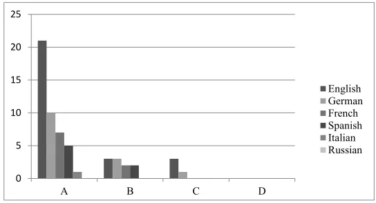 Figure 5: Curricular models as distributed by language in upper-secondary schools.