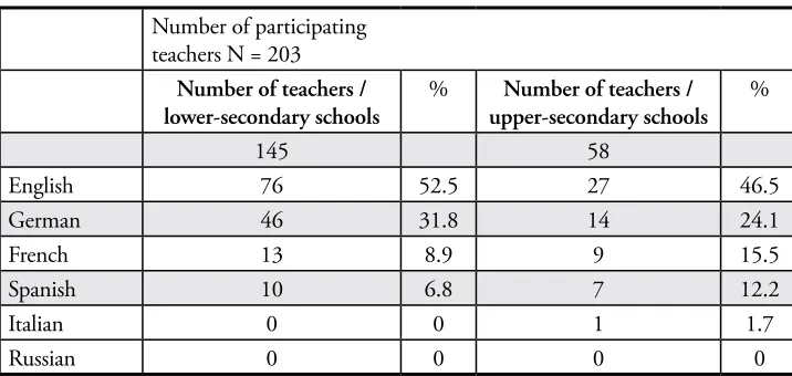 Table 3. Participating teachers by each type of school.
