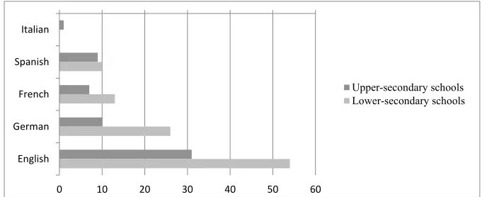 Figure 3: Languages as medium of instruction by each type of school.