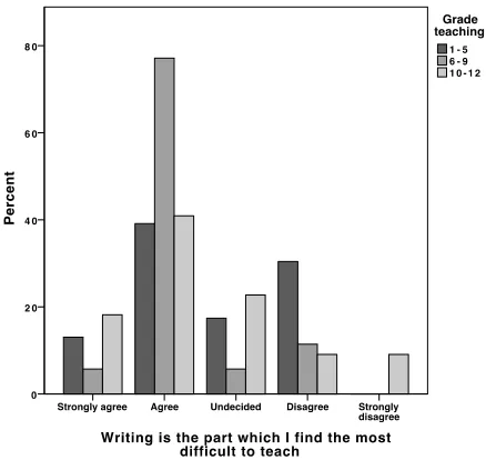 Figure 5. Differences in novice and experienced teachers’ perceptions of students’ difficulties in writing.