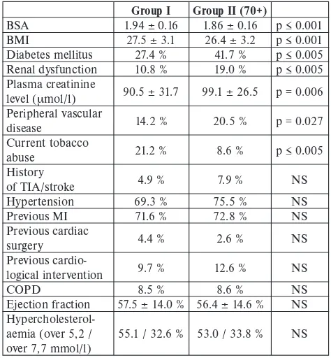 Fig. 1: Increasing proportion of elderly patients in coronary bypass surgery in KCH-HK unit.