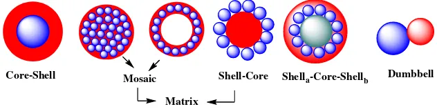 Fig. 5 The main structure ofinorganic materialsfunctionalized iron oxide NPs(if iron oxide NPs were alwaysassumed as the core)