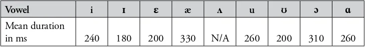 Table 2. Mean values of vowel duration produced by five speakers (adapted and taken from Peterson and Lehiste (1960, 702)).