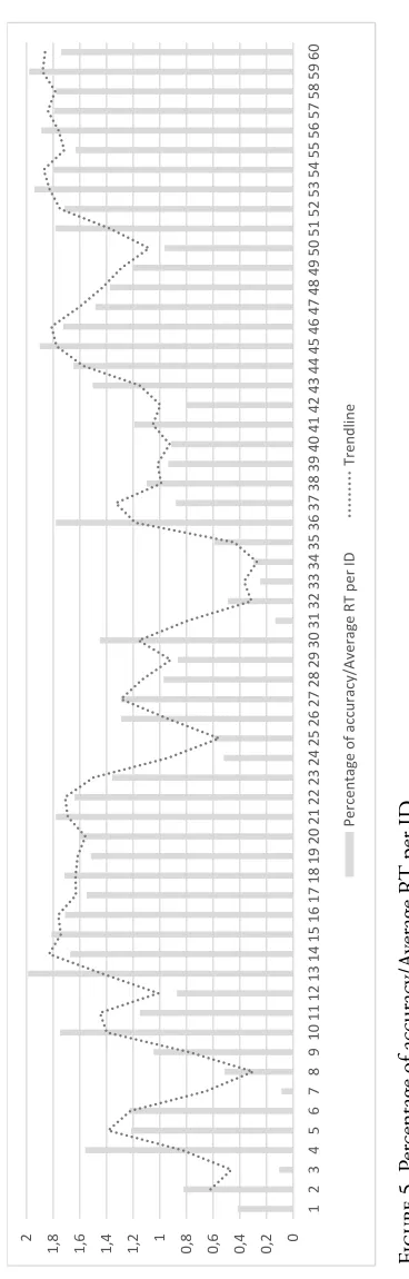 Figure 5. Percentage of accuracy/Average RT per ID.