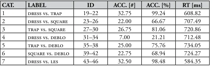 Table 7. Accuracy and RT per phonological category.