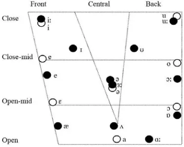 Figure 1. Vowel chart with StS (white dots) and GB (black dots) monophthongs.FIGURE 1