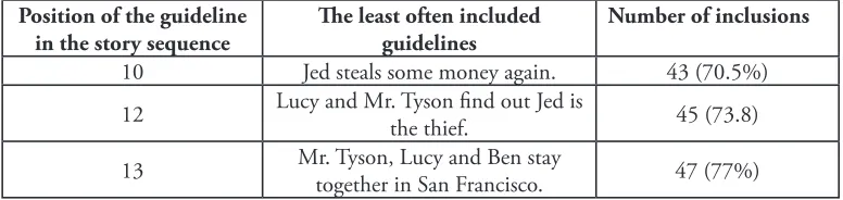 table 7. Most often used word classes in summaries, N=61.