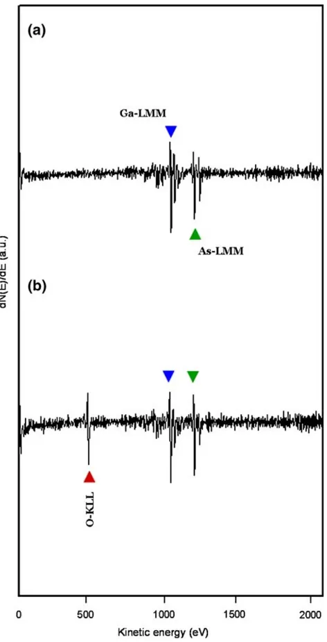 Fig. 1 AES spectra of (a) the as-grown and (b) the anodized oxideareas on p-GaAs(100) surface
