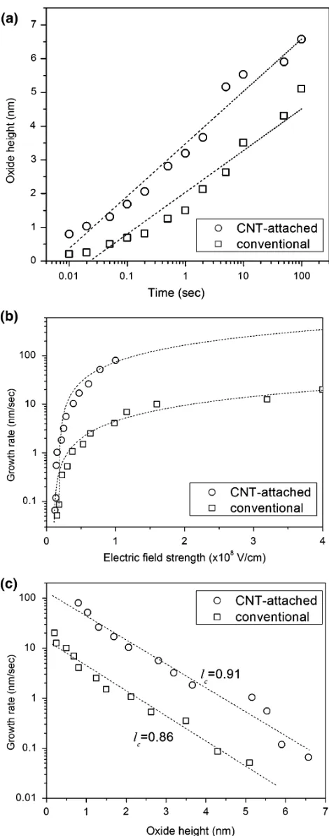Fig. 2 AFM anodic oxidation by the two different types of probesused in this study: (a) Oxide height as a function of the anodizationtime from 0.01 to 100 s at an anodized voltage of 8 V; (b)Relationship of the growth rate and the electric ﬁeld strength; a